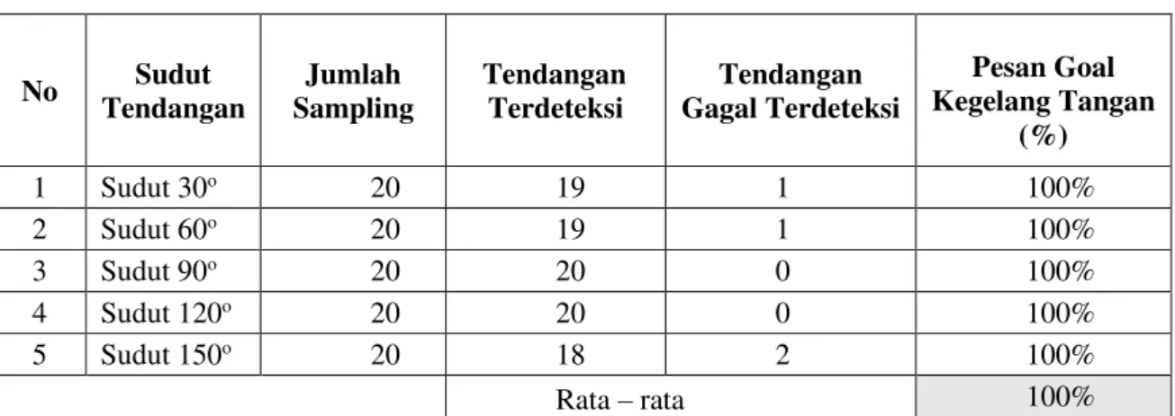 Tabel 2. Tabel pengiriman pesan goal 