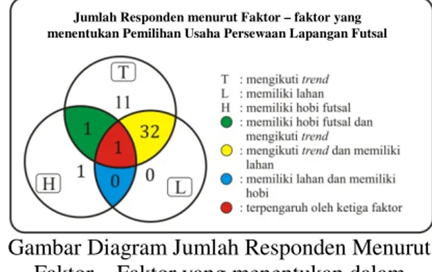 Gambar Diagram Jumlah Responden Menurut  Faktor – Faktor yang menentukan dalam  Pemilihan Usaha Persewaan Lapangan Futsal 