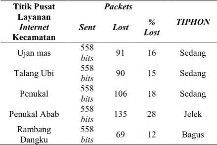 Tabel 6. Nilai Delay Masing-Masing Pusat Layanan  Internet Pedesaan/Plik  