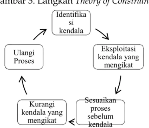 Gambar 3. Langkah Theory of Constraints 