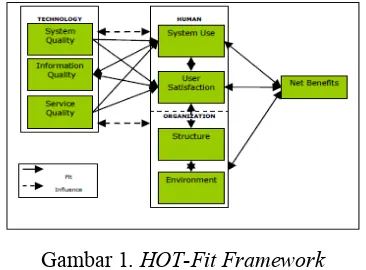 Gambar 1. HOT-Fit Framework