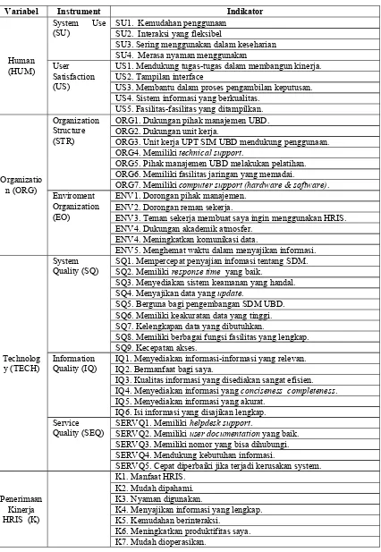 Tabel 1. Variabel dan Indikator  