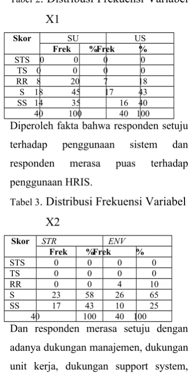 Tabel 2. Distribusi Frekuensi Variabel