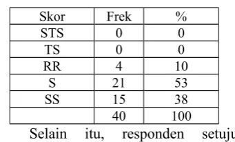 Tabel 5. Distribusi Frekuensi Variabel X3