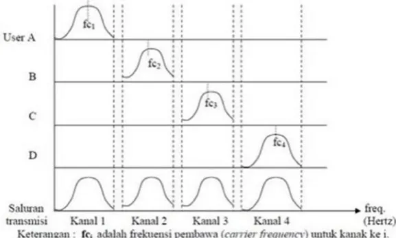 Gambar Frequency Division Multiplexing