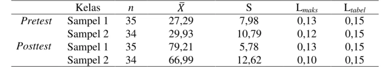 Tabel 1.5 Hasil uji normalitas data pretest dan posttest 