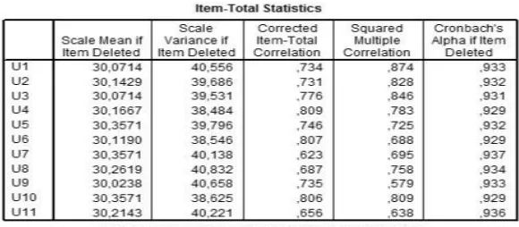 Table 1. Validity Test results of research instruments 
