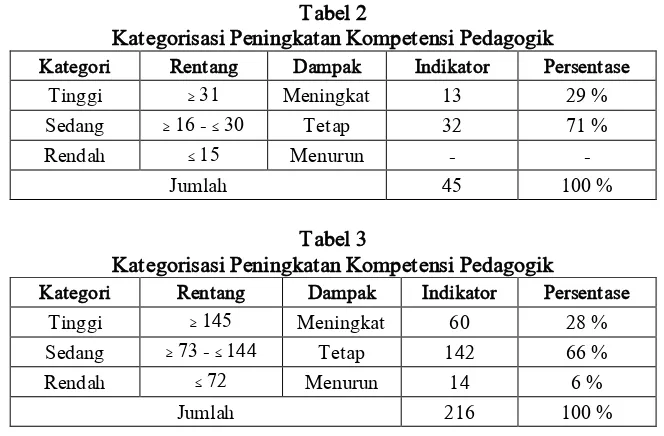 Tabel 2 Kategorisasi Peningkatan Kompetensi Pedagogik 