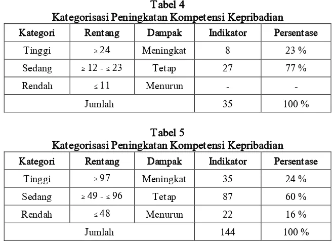 Tabel 4 Kategorisasi Peningkatan Kompetensi Kepribadian 