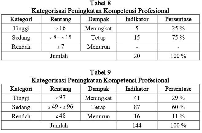 Tabel 8 Kategorisasi Peningkatan Kompetensi Profesional 