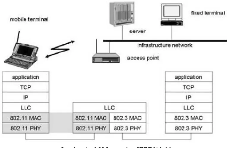 Gambar 1: OSI Layer dan IEEE802.11 
