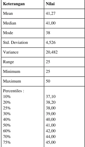 Tabel  1.  Statistik  Data  Variabel  X 1   (Pengaruh  Model  Pembelajaran  iLearning Pada Kelas Independent Study) 