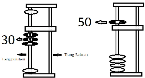 Gambar 1.A Penilaian dalam setiap manik – manik 