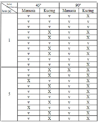 Tabel 1. Pengujian validasi objek dan jarak sensor PIR 