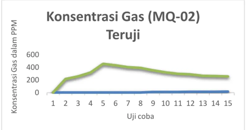 Gambar 11. Grafik konsentrasi gas (MQ-02) teruji 