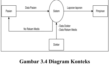 Gambar 3.4 Diagram Konteks 
