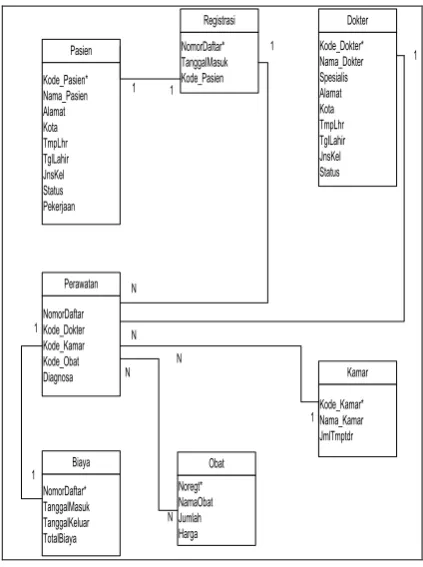 Gambar 3.7. Relasi Tabel 