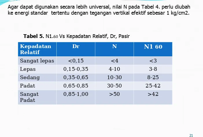 Tabel 5. N1.60 Vs Kepadatan Relatif, Dr, Pasir
