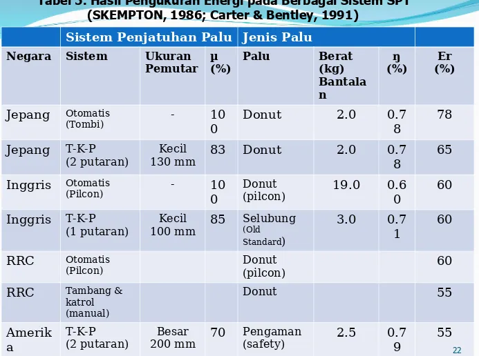 Tabel 5. Hasil Pengukuran Energi pada Berbagai Sistem SPT(SKEMPTON, 1986; Carter & Bentley, 1991)