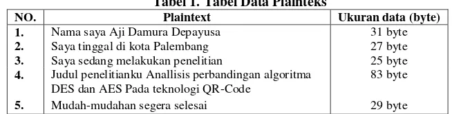 Tabel 1. Tabel Data Plainteks 