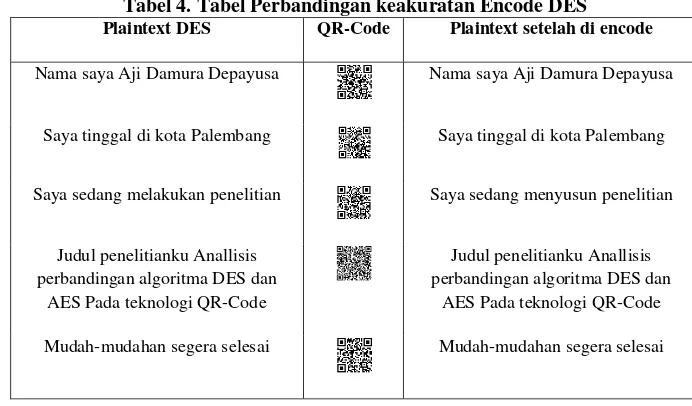Tabel 4. Tabel Perbandingan keakuratan Encode DES 