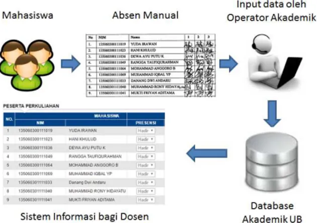 Gambar 1. Alur pencatatan presensi secara manual 