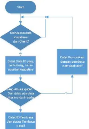 Gambar 8.  Diagram Alir Inisialisasi Server 