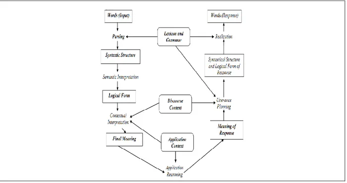 Gambar 1. Organisasi Sebuah Sistem NLP  (Sumber : Fendy  Ridwan, 2012)  2.3 Gramatika 