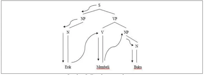 Gambar 3. Top down parsing  Sumber: (James Suciadi, 2001) 