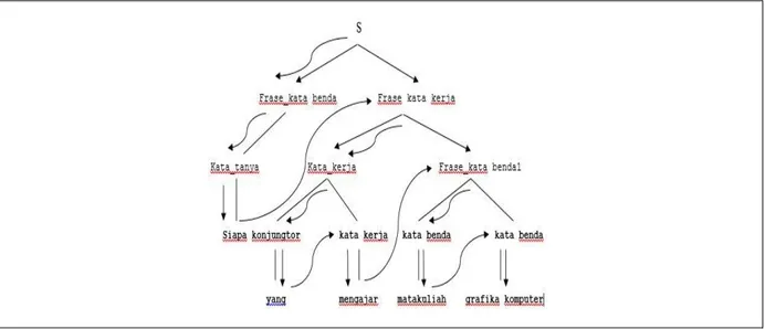 Gambar 5. Top down parsing 