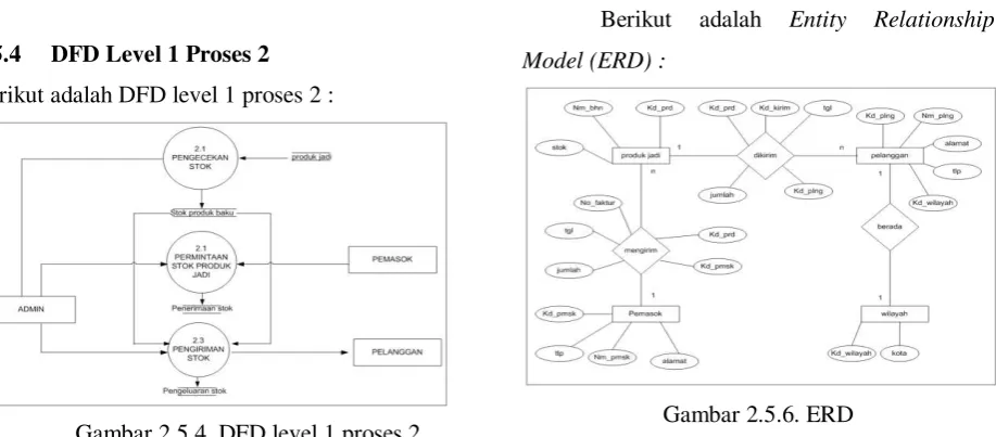 Gambar 2.5.5. DFD level 1 proses 3 