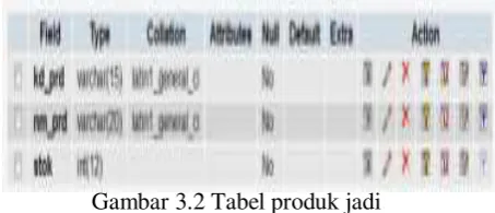 Gambar 3.2 Tabel produk jadi 