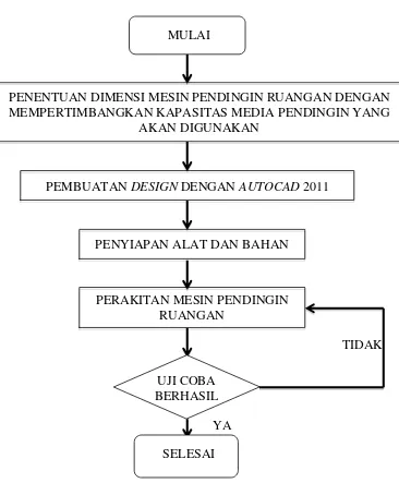 Gambar 3.1 Diagram Alir Perancangan Mesin Pendingin Ruangan 