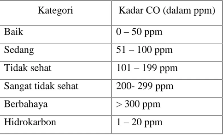 Tabel II.1 Standar pencemaran udara untuk gas Karbon Monoksida