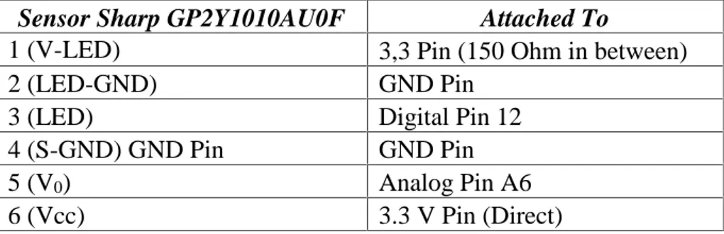 Tabel II.3. keterangan pin dan rangkaian Sensor Sharp GP2Y1010AU0F