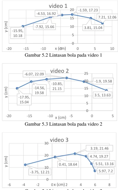 Gambar 5.2 Lintasan bola pada video 1 