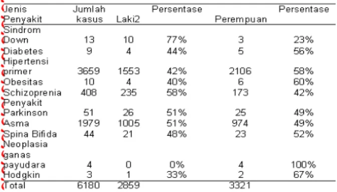 Tabel  2.  Distribusi  penyakit  karena  kelainan  genetik  dan  kelainan  yang  dapat  dipengaruhi  genetik  di  RSUD Serang Tahun 2007 -2010 berdasarkan Jenis  Kelamin 