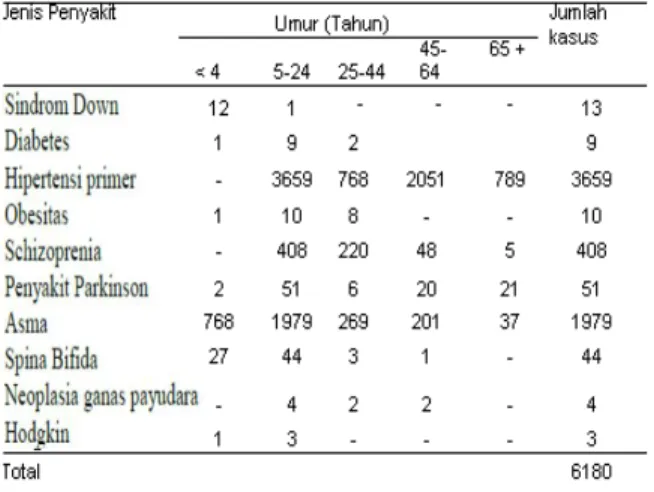 Tabel 3. Distribusi penyakit karena kelainan genetik  dan  kelainan  yang  dapat  dipengaruhi  genetik  di  RSUD Serang Tahun 2007-2010 berdasarkan Umur 