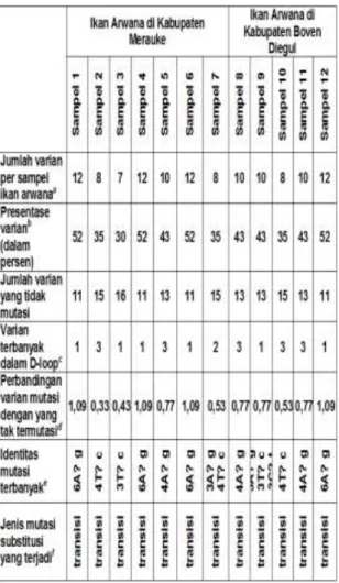 Tabel  2.  Analisis  pola-pola  mutasi  pada  Populasi  ikan  arwana  Papua:  Kabupaten  Merauke dan Kabupaten Boven Diegul