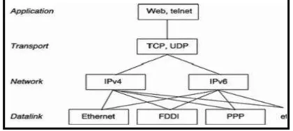 Gambar 2. Struktur Dual stack model 