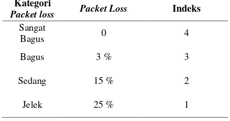 Tabel 3. Standarisasi Packet Loss versi TIPHON 