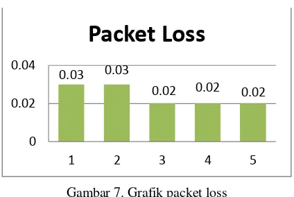 Gambar 7. Grafik packet loss 