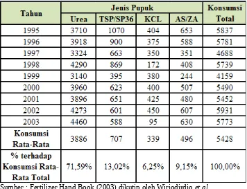 Tabel 2 Perkembangan Konsumsi Pupuk di Indonesia (1995-2003) (juta ton)