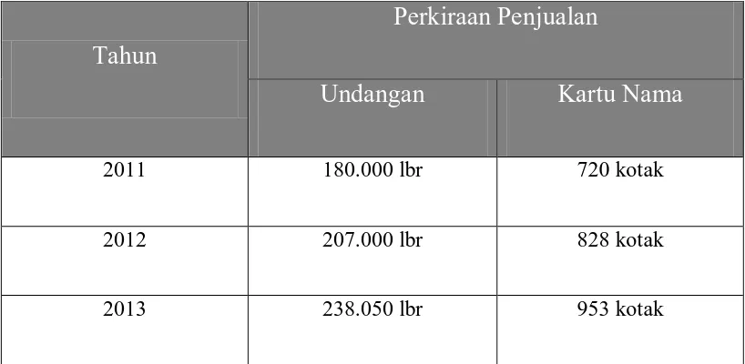 Tabel 2.1 Proyeksi Penjualan Percetakan Makmur Jaya Dalam 3 Tahun 