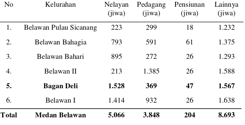 Tabel 1. Jumlah Tenaga Kerja pada Kelurahan di Kecamatan Medan Belawan 