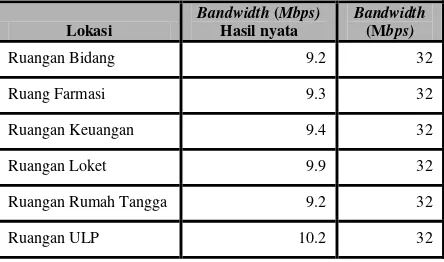 Tabel 4.1.  Perbandingan bandwidth sebenarnya dengan hasil nyata pada pukul 09:00-12:00