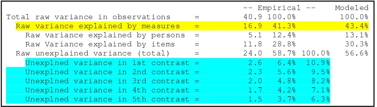 Table 3. Keragaman residu tersrandarkan  