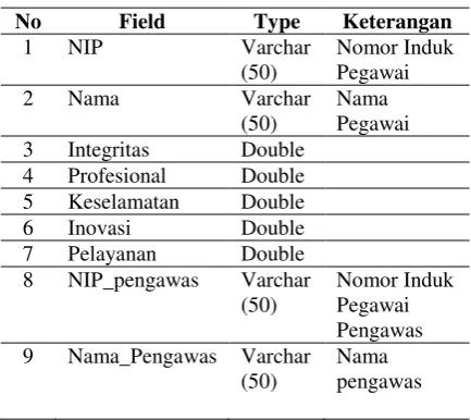 Tabel 6. Rancangan Tabel Nilai Alternatif 