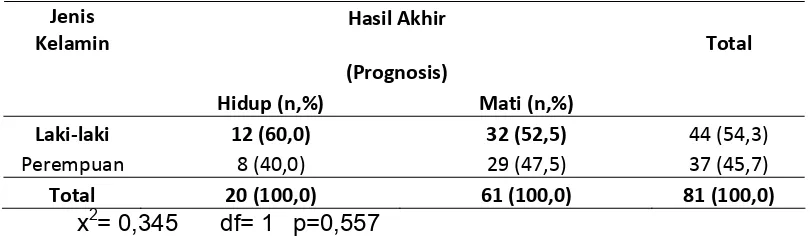Tabel 7. Tabulasi silang antara hasil akhir rawatan (prognosis) 