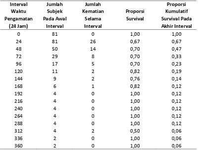 Tabel 15. Hasil analisis kesintasan (survival analysis) prognosis pasien-